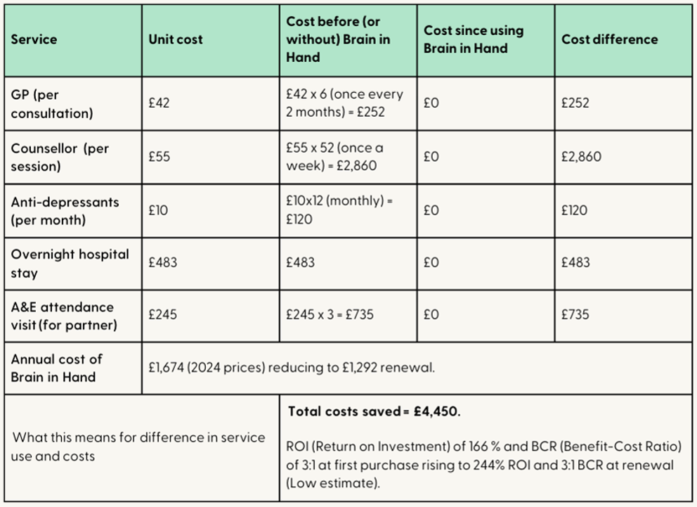 Table 1: Annual cost savings breakdown for service use