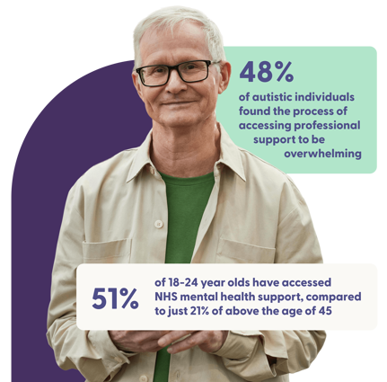 Older man with glasses smiling, accompanied by statistics: 48% of autistic individuals found the process of accessing professional support overwhelming, and 51% of 18-24 year olds have accessed NHS mental health support, compared to just 21% of those over 45.